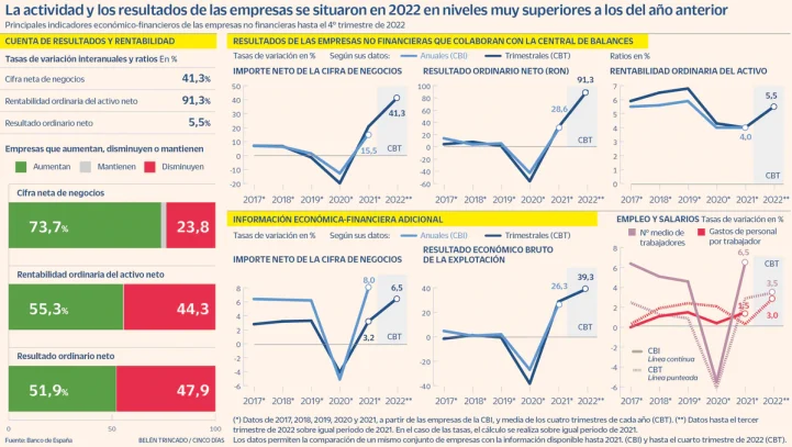 El Banco de España constata que la actividad y los resultados de las empresas se dispararon en 2022