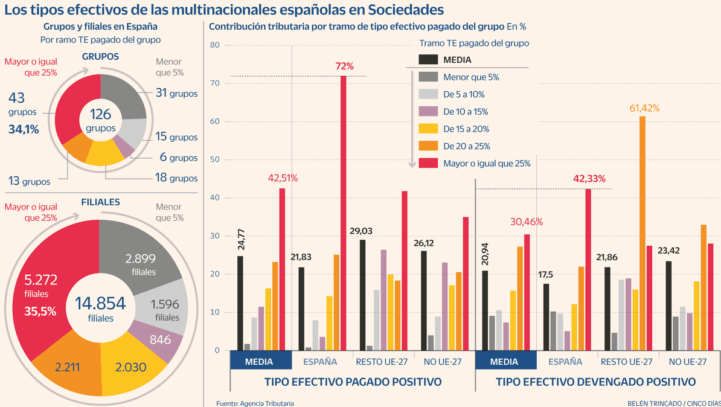 Las multinacionales pagan un tipo efectivo del 21,8% en España, siete puntos menos que en la UE