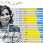 Los españoles pagaron en 2023 un tipo del 15,4% en los grandes impuestos, el mayor de la historia